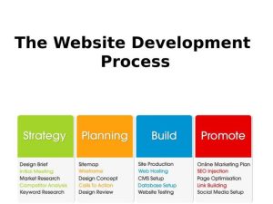 basic web design process